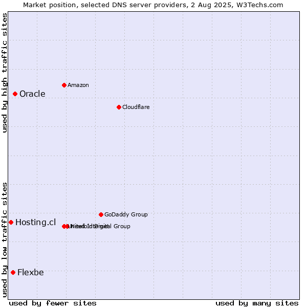 Market position of Oracle vs. Flexbe vs. Hosting.cl
