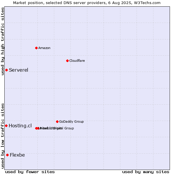 Market position of Flexbe vs. Serverel vs. Hosting.cl