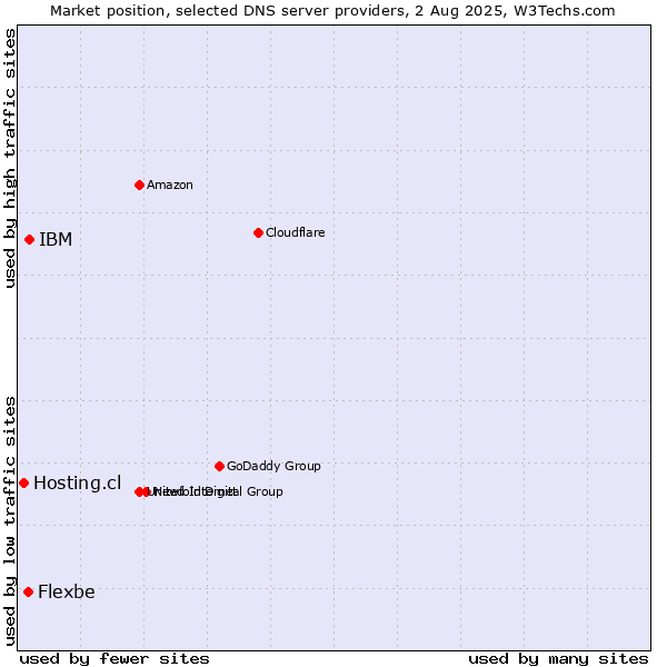 Market position of IBM vs. Flexbe vs. Hosting.cl