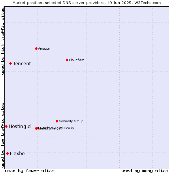 Market position of Tencent vs. Flexbe vs. Hosting.cl