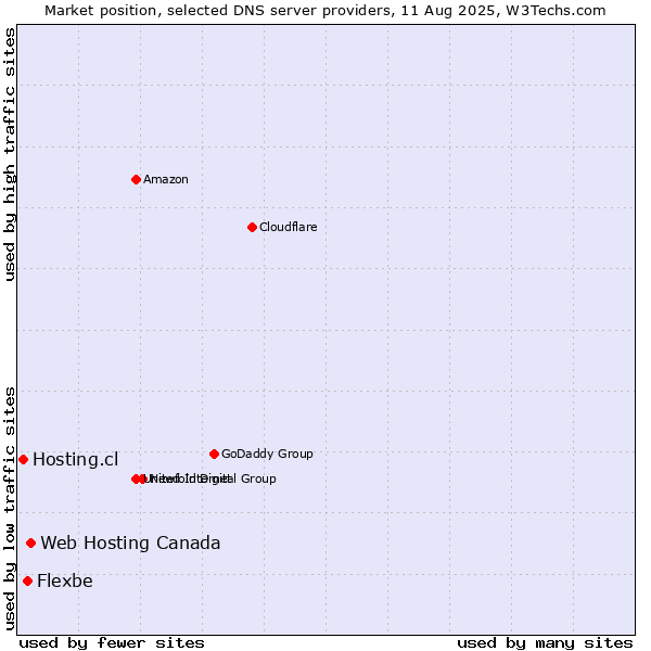Market position of Web Hosting Canada vs. Flexbe vs. Hosting.cl