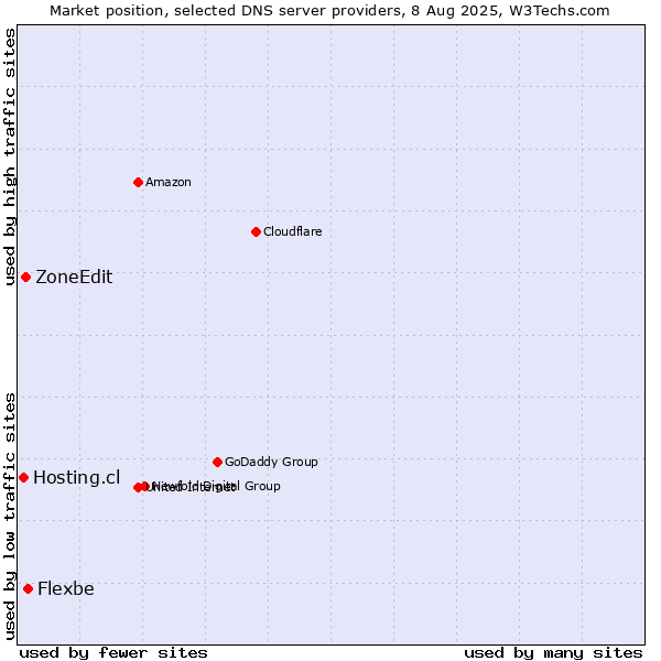 Market position of Flexbe vs. ZoneEdit vs. Hosting.cl