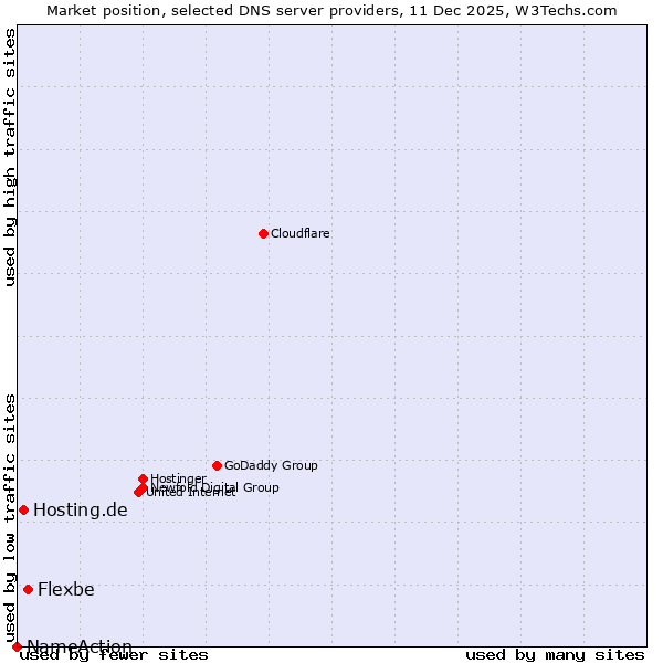 Market position of Flexbe vs. Hosting.de vs. NameAction