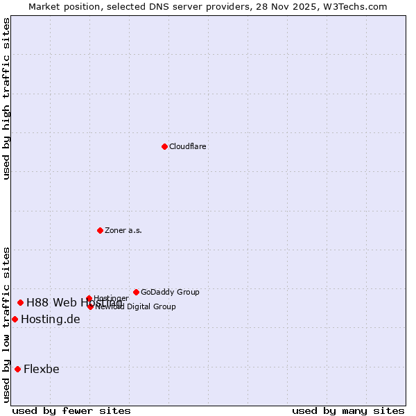 Market position of H88 Web Hosting vs. Flexbe vs. Hosting.de