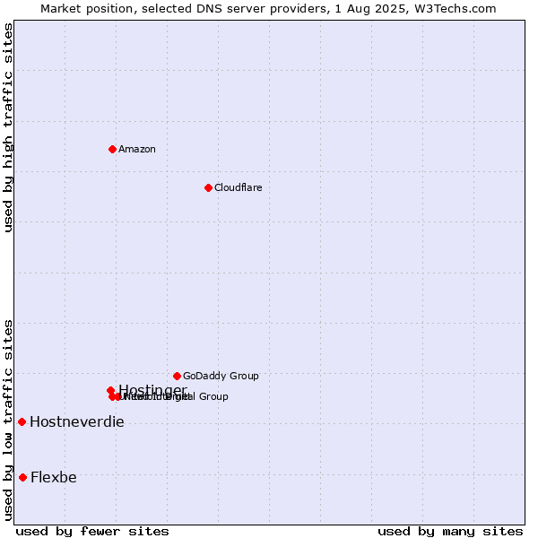 Market position of Hostinger vs. Flexbe vs. Hostneverdie