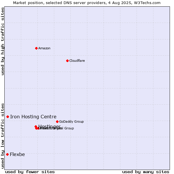 Market position of Hostinger vs. Iron Hosting Centre vs. Flexbe