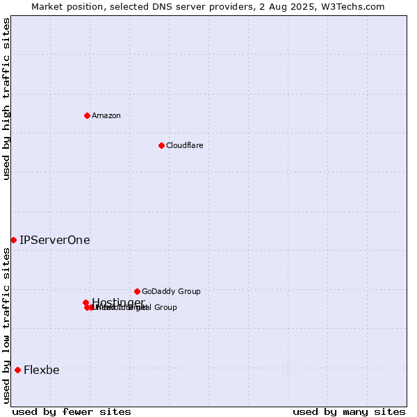 Market position of Hostinger vs. Flexbe vs. IPServerOne