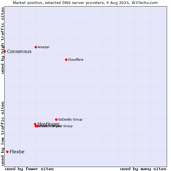 Market position of Hostinger vs. Flexbe vs. Consensus