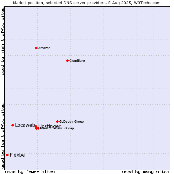 Market position of Hostinger vs. Locaweb vs. Flexbe