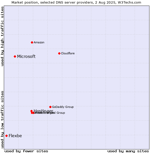 Market position of Hostinger vs. Microsoft vs. Flexbe