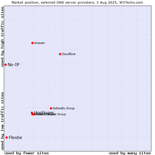 Market position of Hostinger vs. Flexbe vs. No-IP