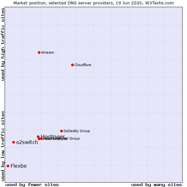 Market position of Hostinger vs. o2switch vs. Flexbe