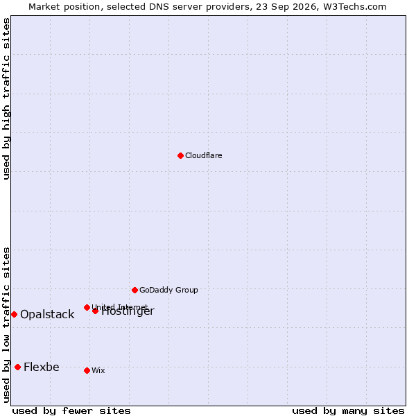 Market position of Hostinger vs. Flexbe vs. Opalstack