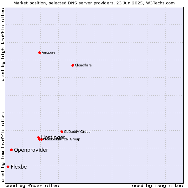 Market position of Hostinger vs. Openprovider vs. Flexbe