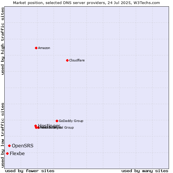 Market position of Hostinger vs. OpenSRS vs. Flexbe