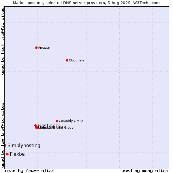 Market position of Hostinger vs. Flexbe vs. Simplyhosting