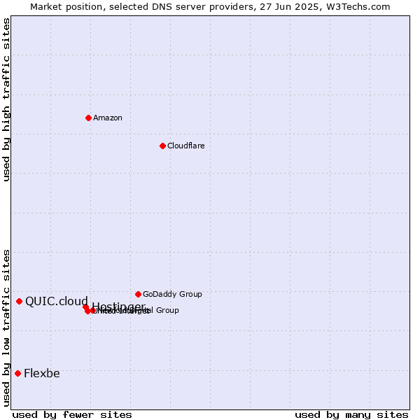 Market position of Hostinger vs. QUIC.cloud vs. Flexbe