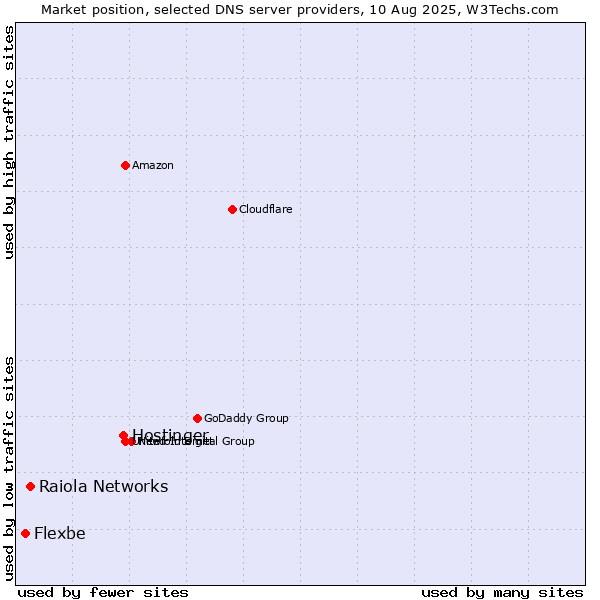 Market position of Hostinger vs. Raiola Networks vs. Flexbe