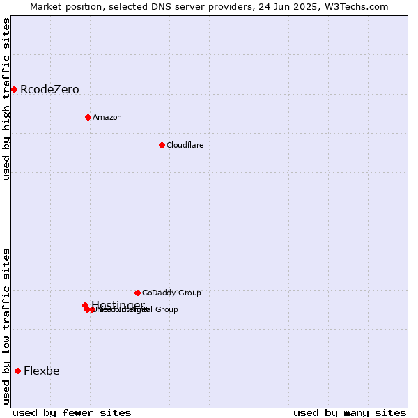Market position of Hostinger vs. Flexbe vs. RcodeZero
