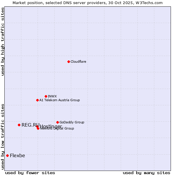 Market position of Hostinger vs. REG.RU vs. Flexbe