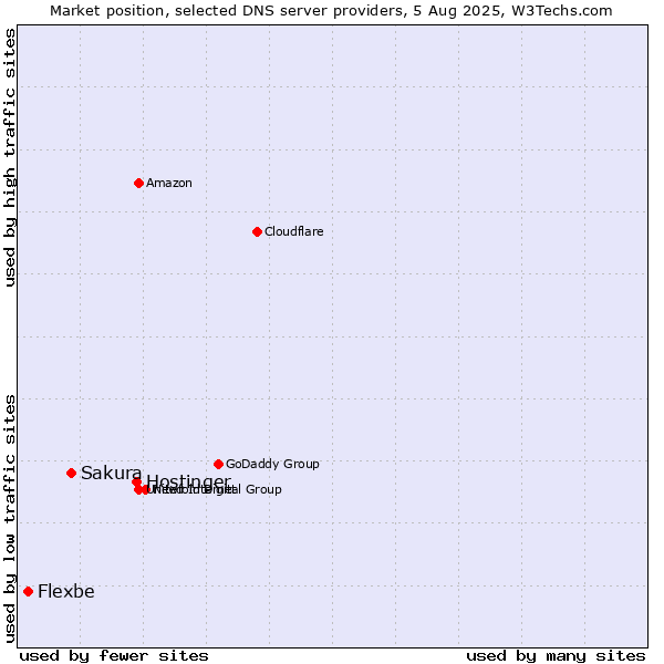 Market position of Hostinger vs. Sakura vs. Flexbe