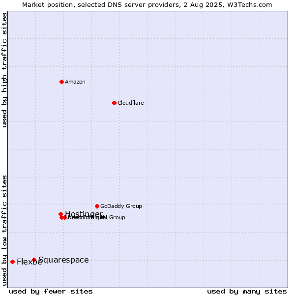 Market position of Hostinger vs. Squarespace vs. Flexbe