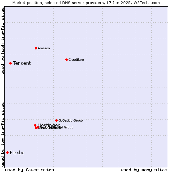 Market position of Hostinger vs. Tencent vs. Flexbe