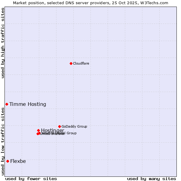 Market position of Hostinger vs. Flexbe vs. Timme Hosting