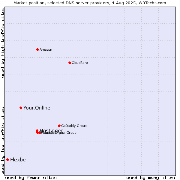 Market position of Hostinger vs. Your.Online vs. Flexbe