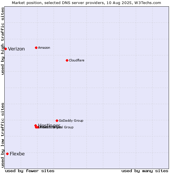 Market position of Hostinger vs. Flexbe vs. Verizon