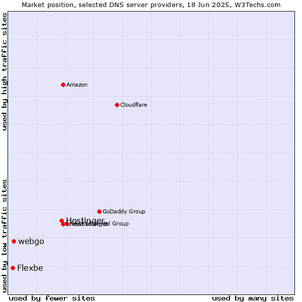 Market position of Hostinger vs. webgo vs. Flexbe