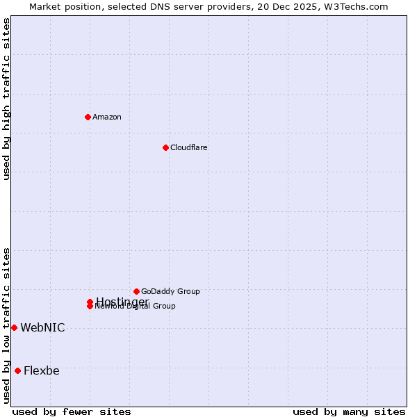 Market position of Hostinger vs. Flexbe vs. WebNIC