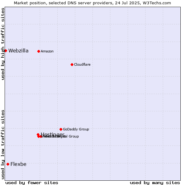 Market position of Hostinger vs. Flexbe vs. Webzilla