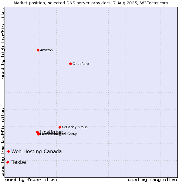 Market position of Hostinger vs. Web Hosting Canada vs. Flexbe