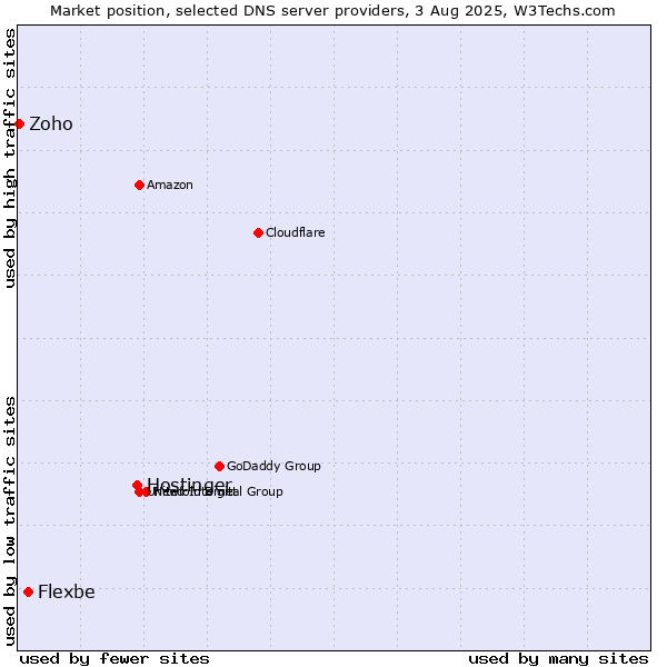 Market position of Hostinger vs. Flexbe vs. Zoho