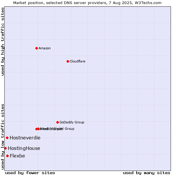 Market position of Flexbe vs. Hostneverdie vs. HostingHouse