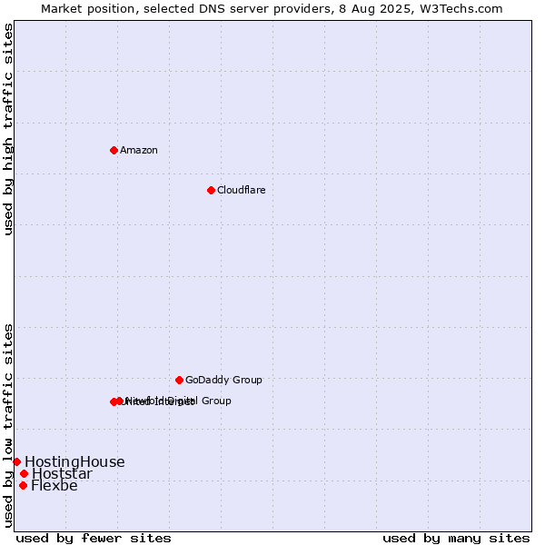 Market position of Hoststar vs. Flexbe vs. HostingHouse
