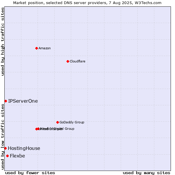 Market position of Flexbe vs. IPServerOne vs. HostingHouse