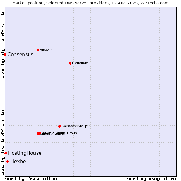 Market position of Flexbe vs. HostingHouse vs. Consensus