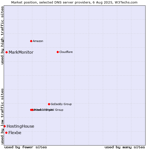 Market position of MarkMonitor vs. Flexbe vs. HostingHouse