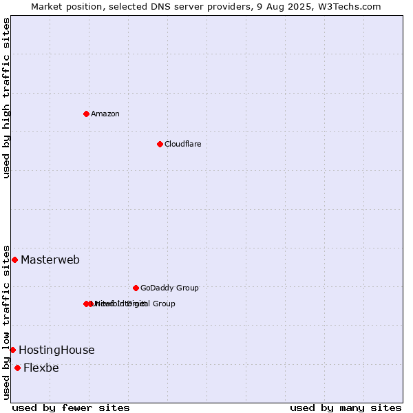 Market position of Flexbe vs. Masterweb vs. HostingHouse
