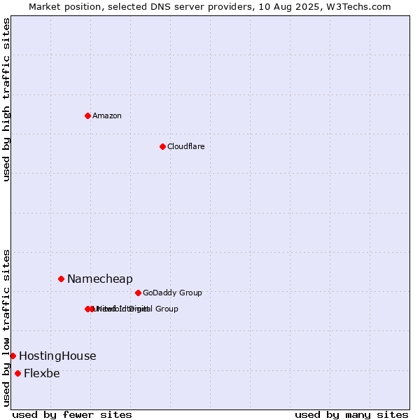 Market position of Namecheap vs. Flexbe vs. HostingHouse