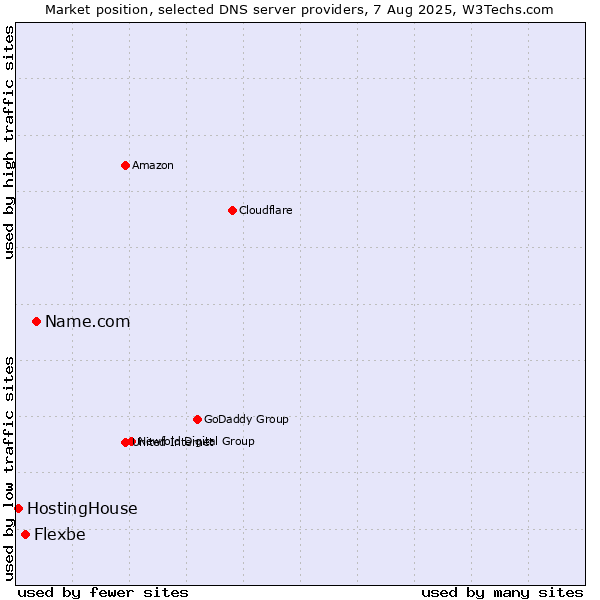 Market position of Name.com vs. Flexbe vs. HostingHouse