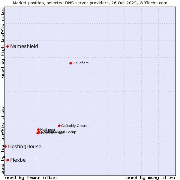 Market position of Flexbe vs. Nameshield vs. HostingHouse