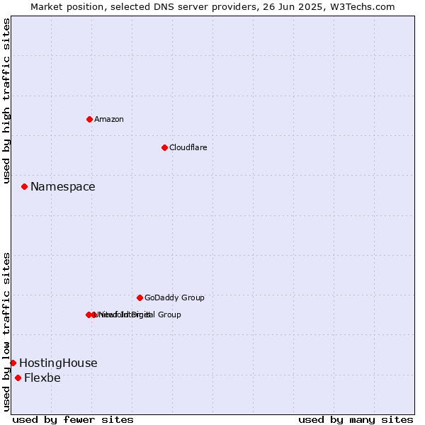 Market position of Namespace vs. Flexbe vs. HostingHouse