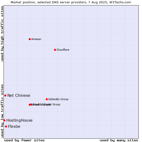Market position of Flexbe vs. Net Chinese vs. HostingHouse