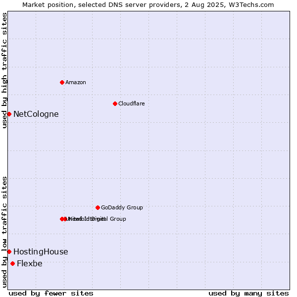 Market position of Flexbe vs. HostingHouse vs. NetCologne