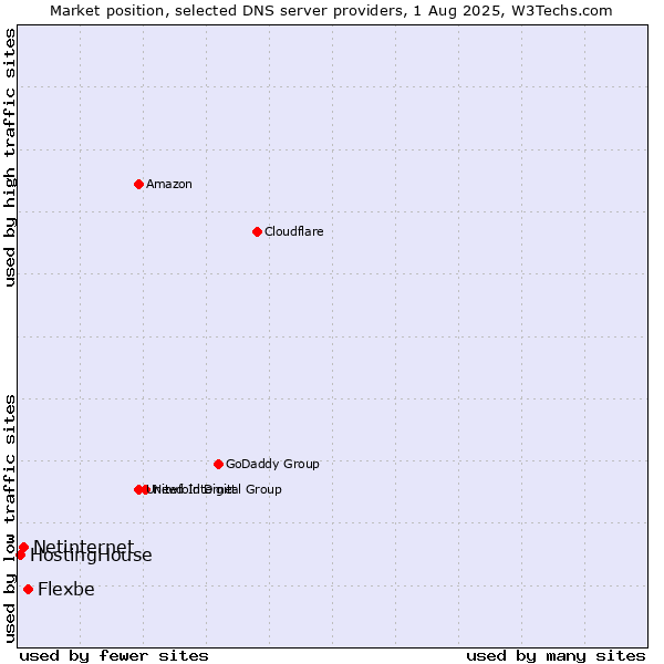 Market position of Flexbe vs. Netinternet vs. HostingHouse