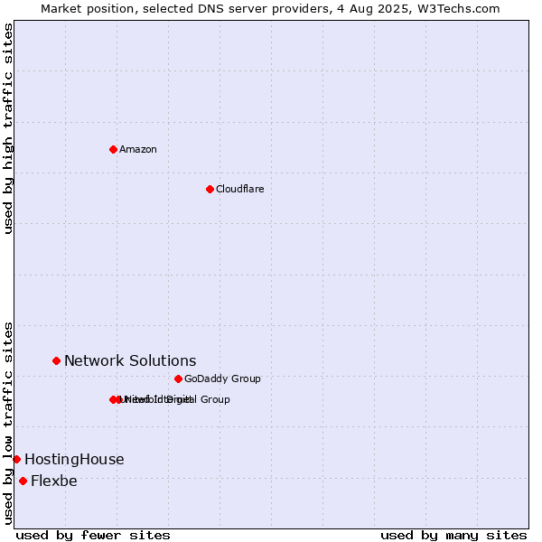 Market position of Network Solutions vs. Flexbe vs. HostingHouse