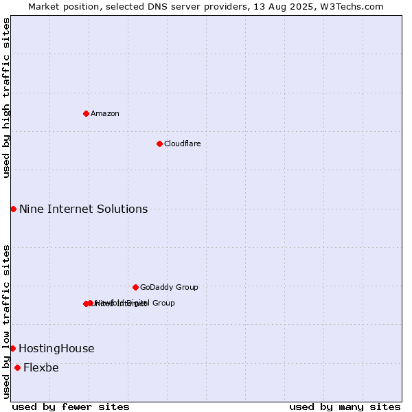 Market position of Flexbe vs. Nine Internet Solutions vs. HostingHouse
